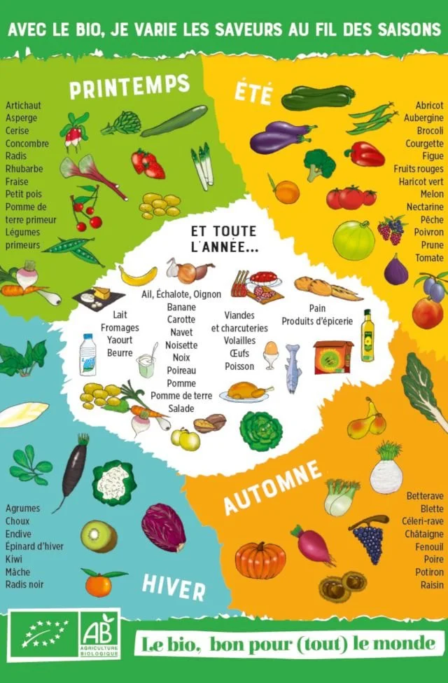 Fruits et légumes de saison à consommer toute l'année pour une alimentation saine.